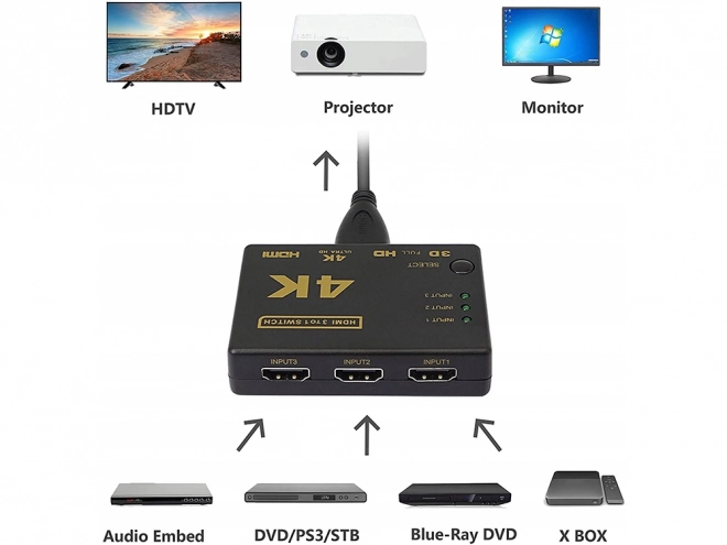 Prepínač 3x na 1 HDMI 4K UHD hub + IR diaľkové ovládanie