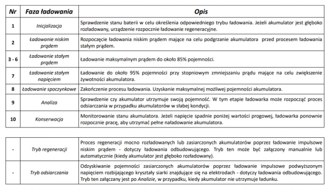 Nabíjačka s LCD displejom 12V a 24V s 2 špeciálnymi režimami