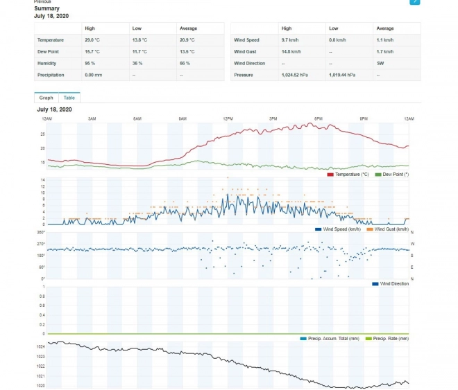 Profesionálna meteostanica WiFi SWS s farebným displejom