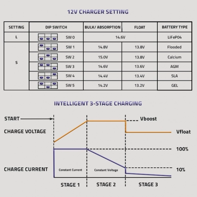 Inteligentná nabíjačka pre akumulátory LiFePO4, AGM, GEL a SLA 40A 12V
