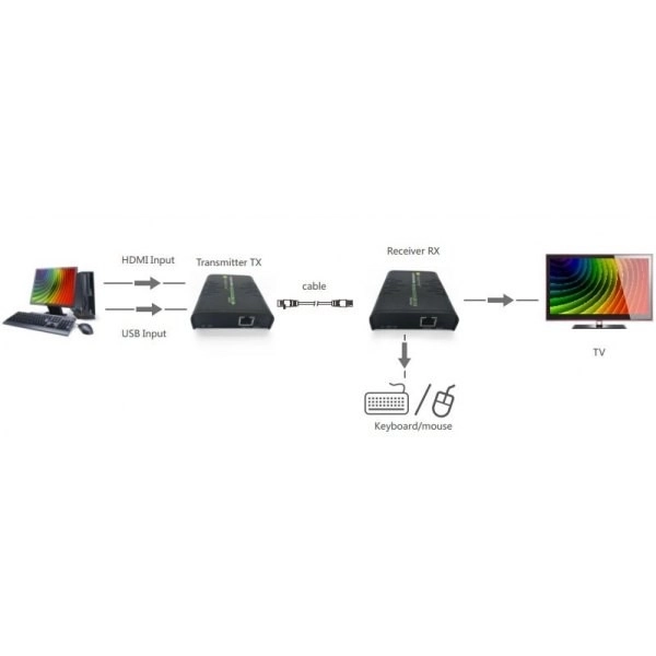 Extender HDMI + USB cez kábel Cat.5/5e/6 120m
